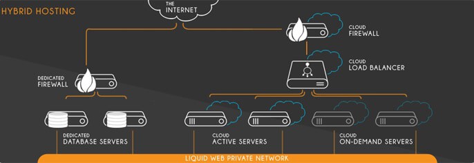 liquid-web-private-network