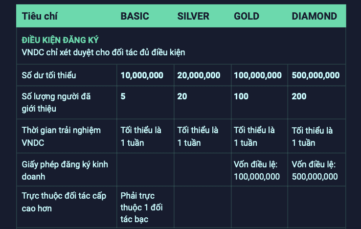 Các cấp bậc đối tác khi kiếm tiền online với VNDC.