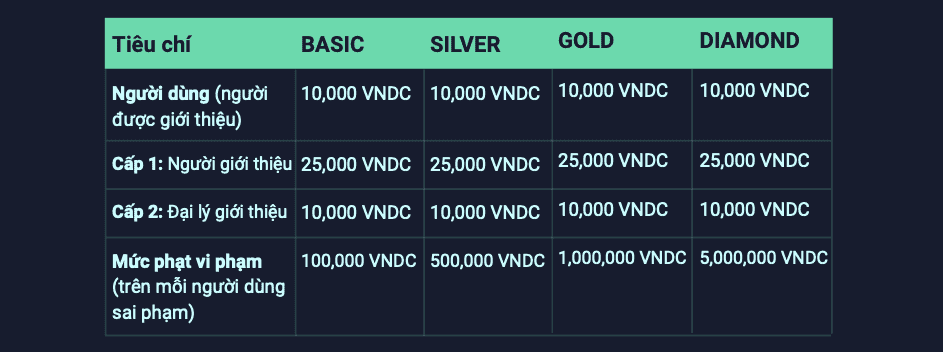 Hoa hồng từ việc giới thiệu người dùng trên VNDC.