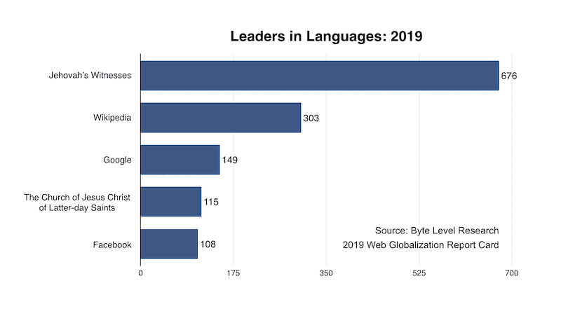 Top 5 website đa ngôn ngữ - số liệu thống kê tính đến năm 2019