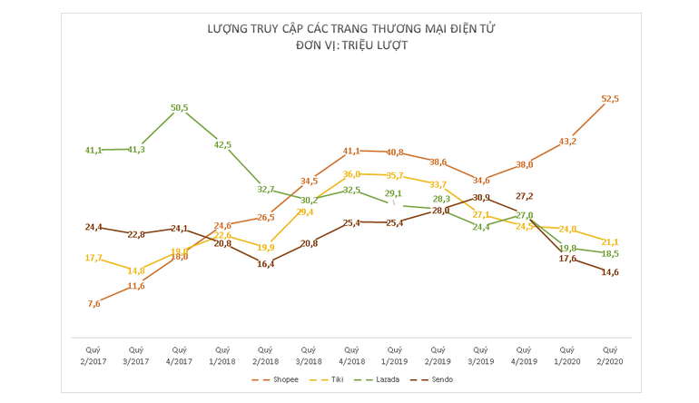 Lưu lượng truy cập Shopee so với các sàn TMĐT khác.