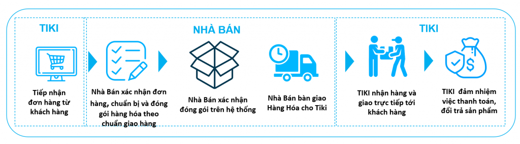 Mô hình Dropship tại Tiki